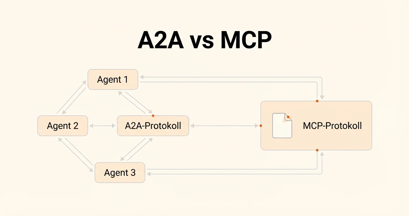 Infografik: A2A vs MCP Protokolle fuer die Kommunikation zwischen KI-Agenten im Vergleich