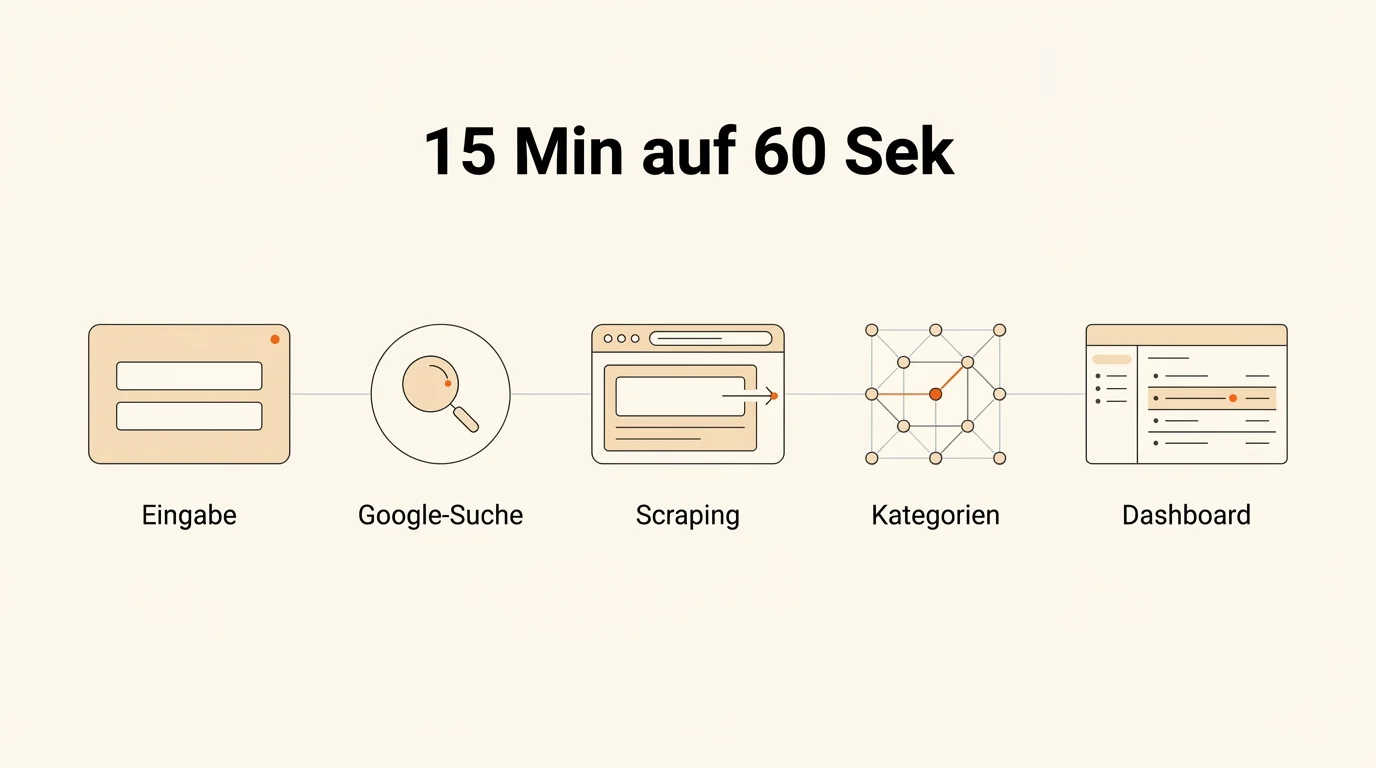 Minimalistische Infografik zur automatisierten Artikelrecherche mit Prozess-Diagramm von Eingabe bis Dashboard