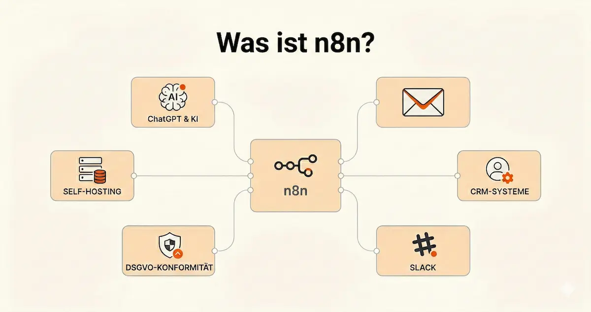 Minimalistische Netzwerk-Illustration mit n8n als zentralem Hub, verbunden mit ChatGPT, CRM, E-Mail und DSGVO-Schild