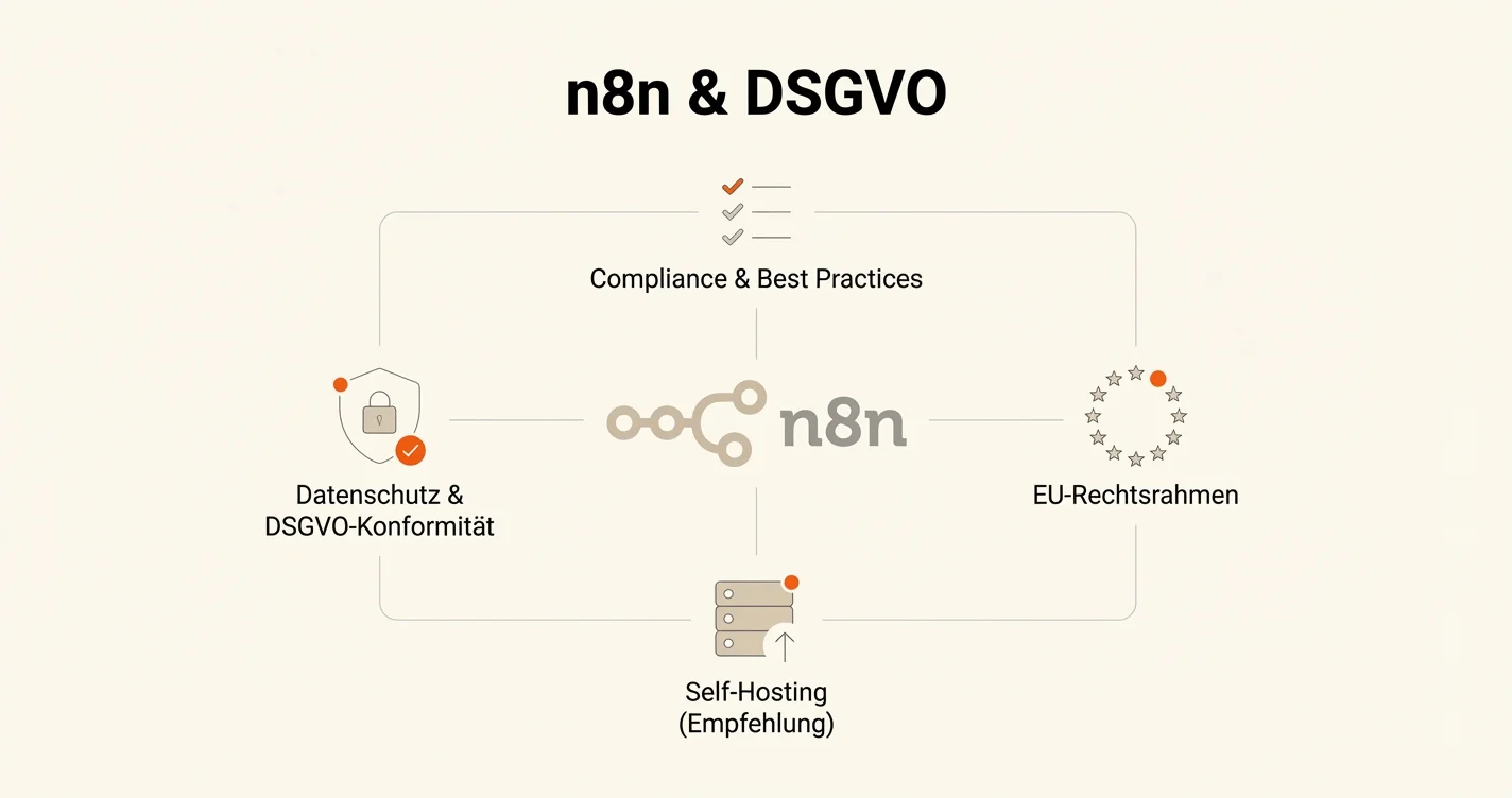Minimalistische Infografik zu n8n und DSGVO mit Schutzschild, EU-Sternen und Server-Icon