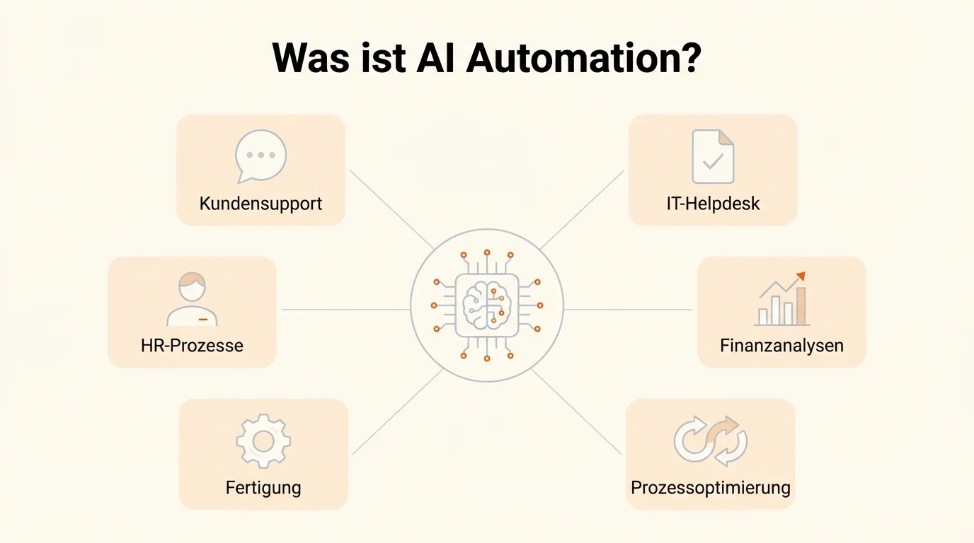 Infografik: Was ist AI Automation mit Icons fuer 7 Anwendungsbereiche wie Kundensupport, IT und HR