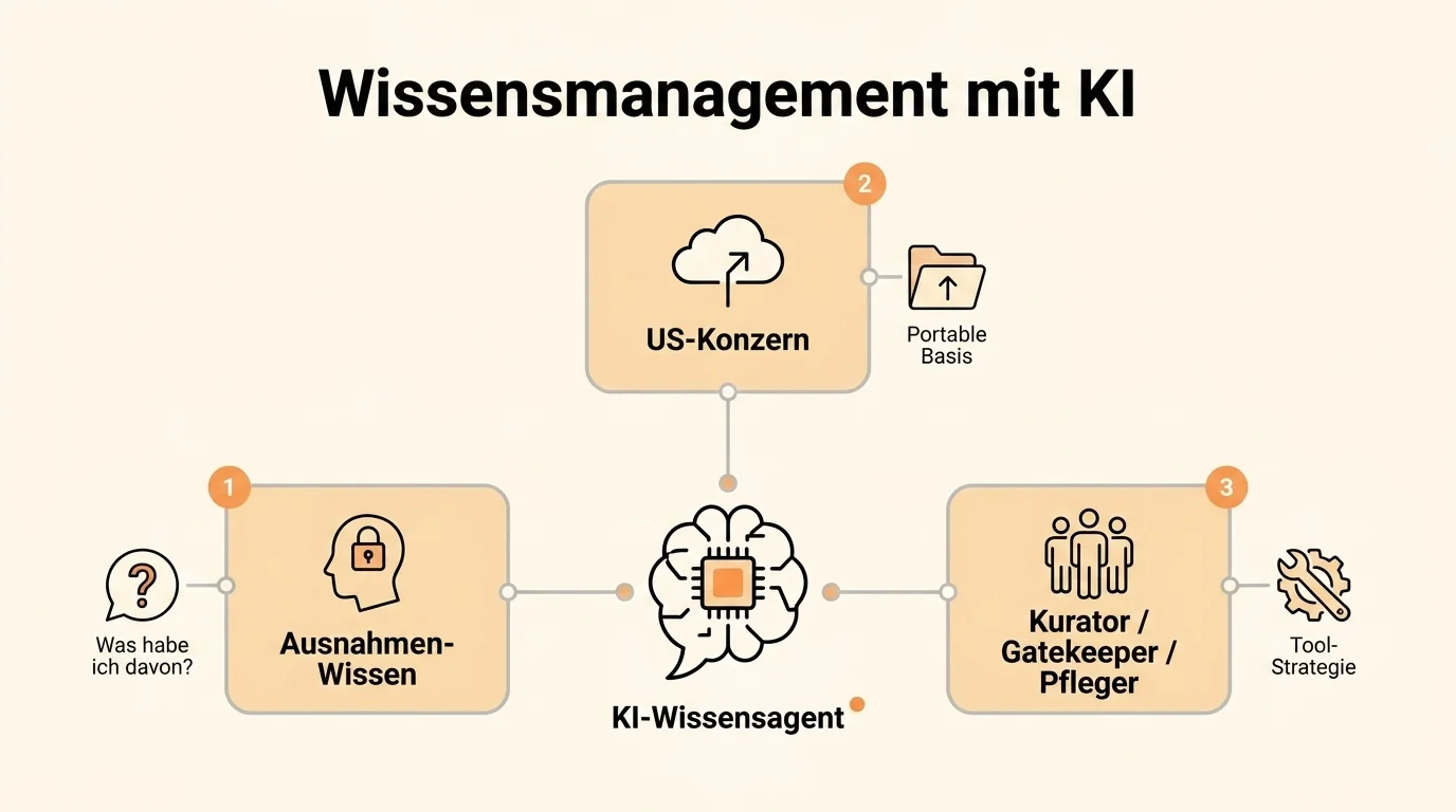 Mindmap zu Wissensmanagement mit KI: zentraler KI-Agent verbunden mit drei Problemfeldern, Mitarbeiter, Datenportabilität, Governance